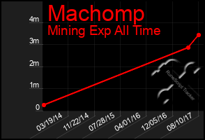 Total Graph of Machomp