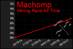 Total Graph of Machomp