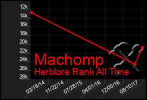 Total Graph of Machomp