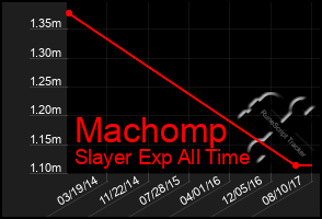 Total Graph of Machomp