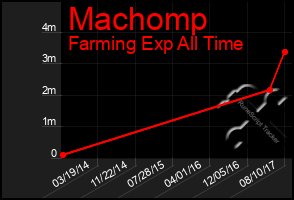 Total Graph of Machomp