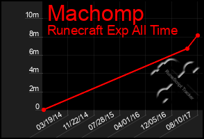 Total Graph of Machomp