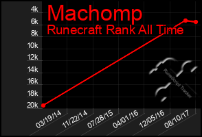 Total Graph of Machomp