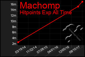 Total Graph of Machomp