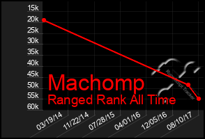 Total Graph of Machomp