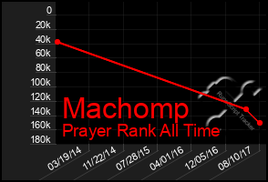 Total Graph of Machomp