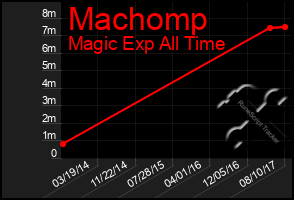 Total Graph of Machomp