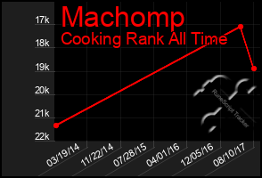 Total Graph of Machomp