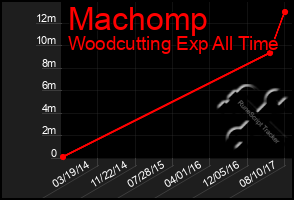 Total Graph of Machomp