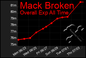 Total Graph of Mack Broken