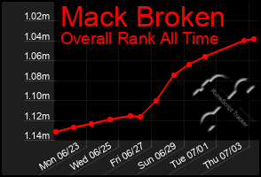 Total Graph of Mack Broken