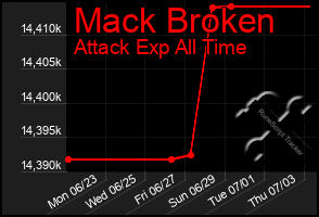 Total Graph of Mack Broken