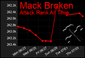 Total Graph of Mack Broken