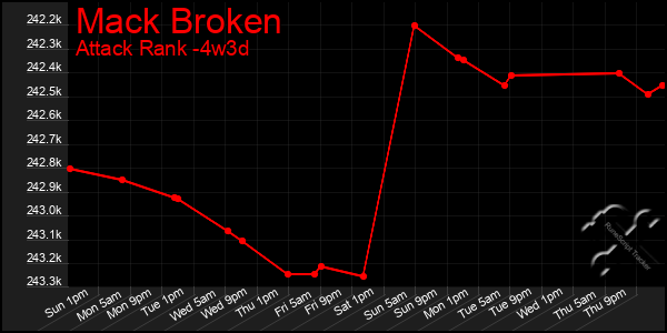 Last 31 Days Graph of Mack Broken