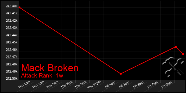 Last 7 Days Graph of Mack Broken