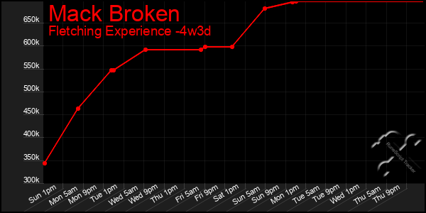 Last 31 Days Graph of Mack Broken