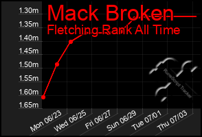 Total Graph of Mack Broken