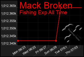 Total Graph of Mack Broken