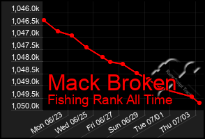 Total Graph of Mack Broken