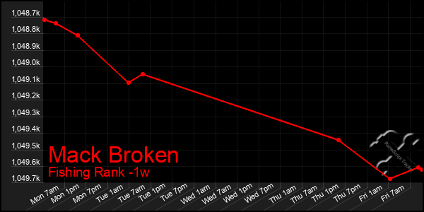 Last 7 Days Graph of Mack Broken