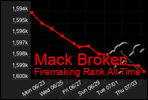 Total Graph of Mack Broken