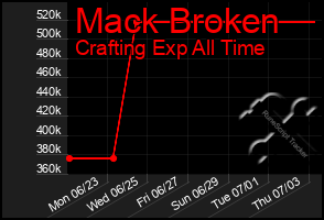 Total Graph of Mack Broken
