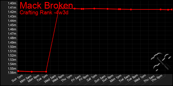 Last 31 Days Graph of Mack Broken