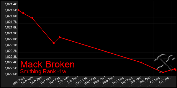 Last 7 Days Graph of Mack Broken