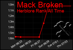 Total Graph of Mack Broken