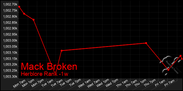 Last 7 Days Graph of Mack Broken