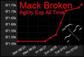 Total Graph of Mack Broken