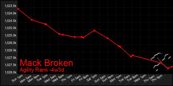 Last 31 Days Graph of Mack Broken