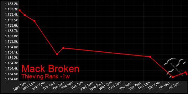 Last 7 Days Graph of Mack Broken