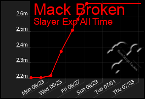 Total Graph of Mack Broken