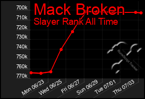 Total Graph of Mack Broken