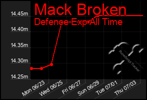 Total Graph of Mack Broken