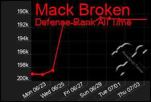 Total Graph of Mack Broken