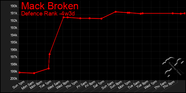 Last 31 Days Graph of Mack Broken