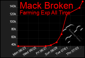 Total Graph of Mack Broken