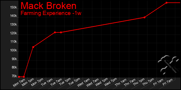 Last 7 Days Graph of Mack Broken