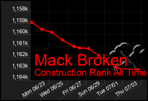 Total Graph of Mack Broken