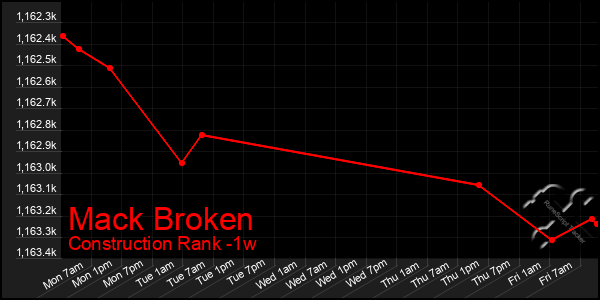 Last 7 Days Graph of Mack Broken