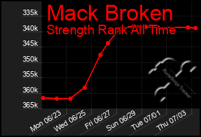 Total Graph of Mack Broken