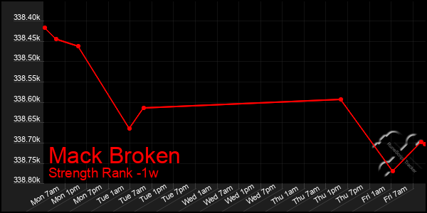 Last 7 Days Graph of Mack Broken