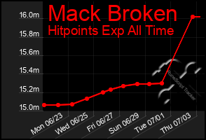Total Graph of Mack Broken