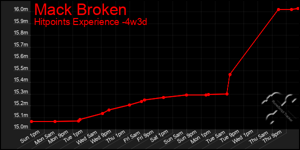 Last 31 Days Graph of Mack Broken