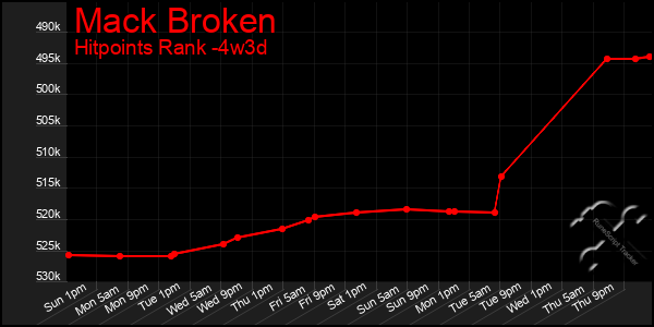 Last 31 Days Graph of Mack Broken
