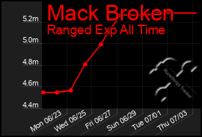 Total Graph of Mack Broken
