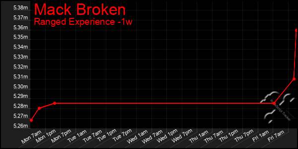 Last 7 Days Graph of Mack Broken