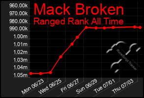Total Graph of Mack Broken